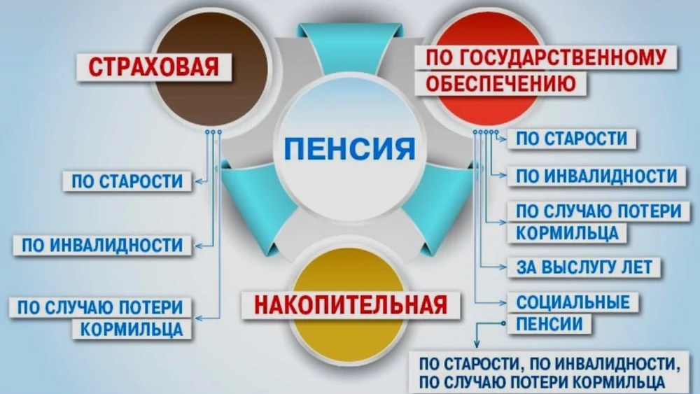 Виды пенсий схема